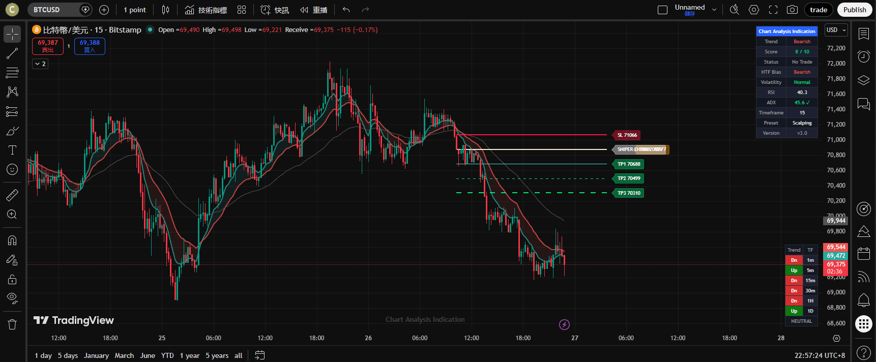 Chart Analysis Indication — Live indicator preview on TradingView showing buy/sell signals, TP/SL lines and dashboard